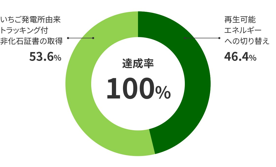 達成率100%