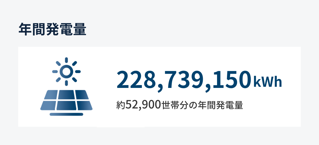 年間発電量　228,739,150kWh