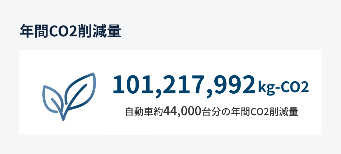 年間CO2削減量　101,217,992kg-CO2