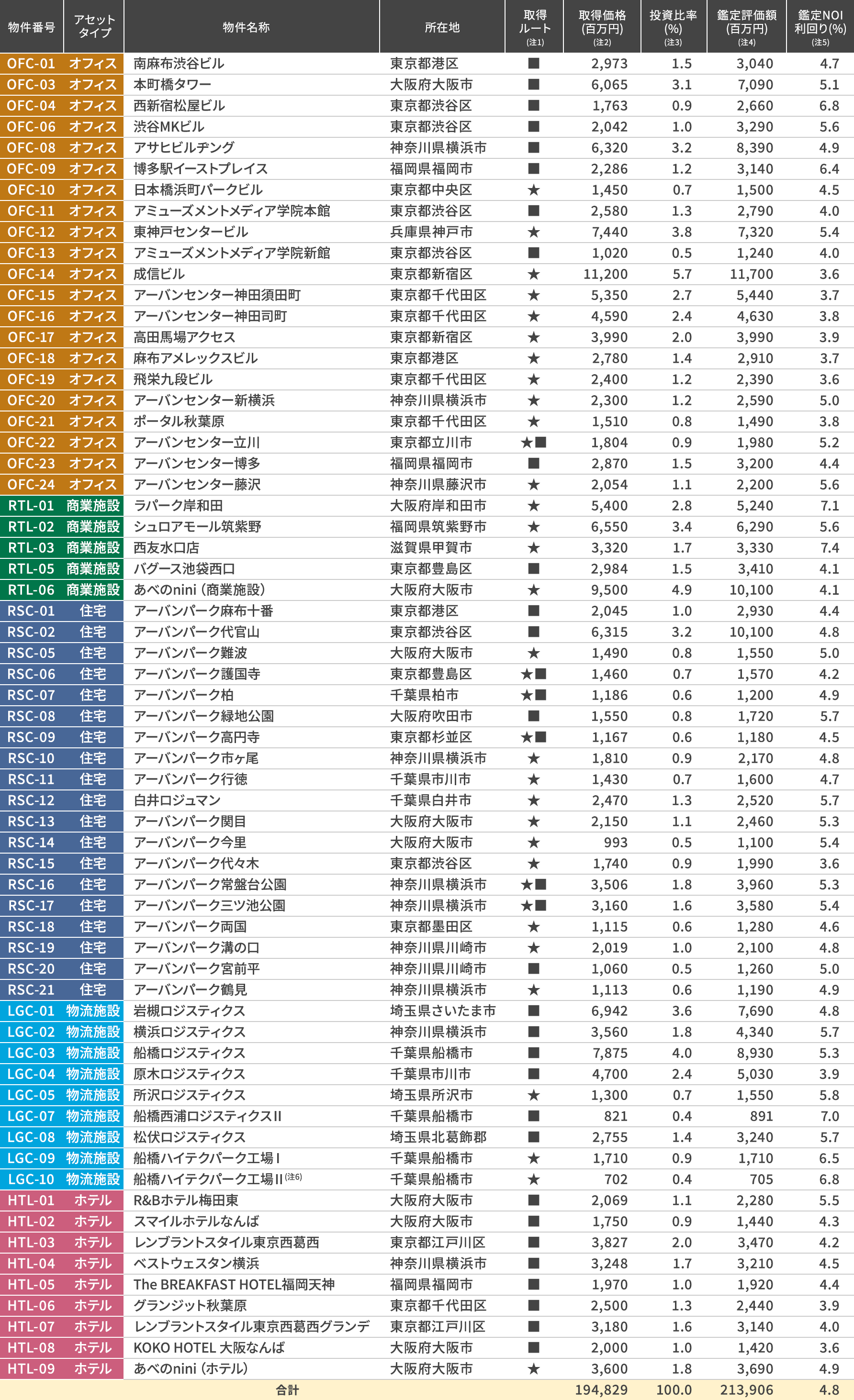 ポートフォリオ | 資産運用報告書｜IR情報｜スターアジア不動産投資法人