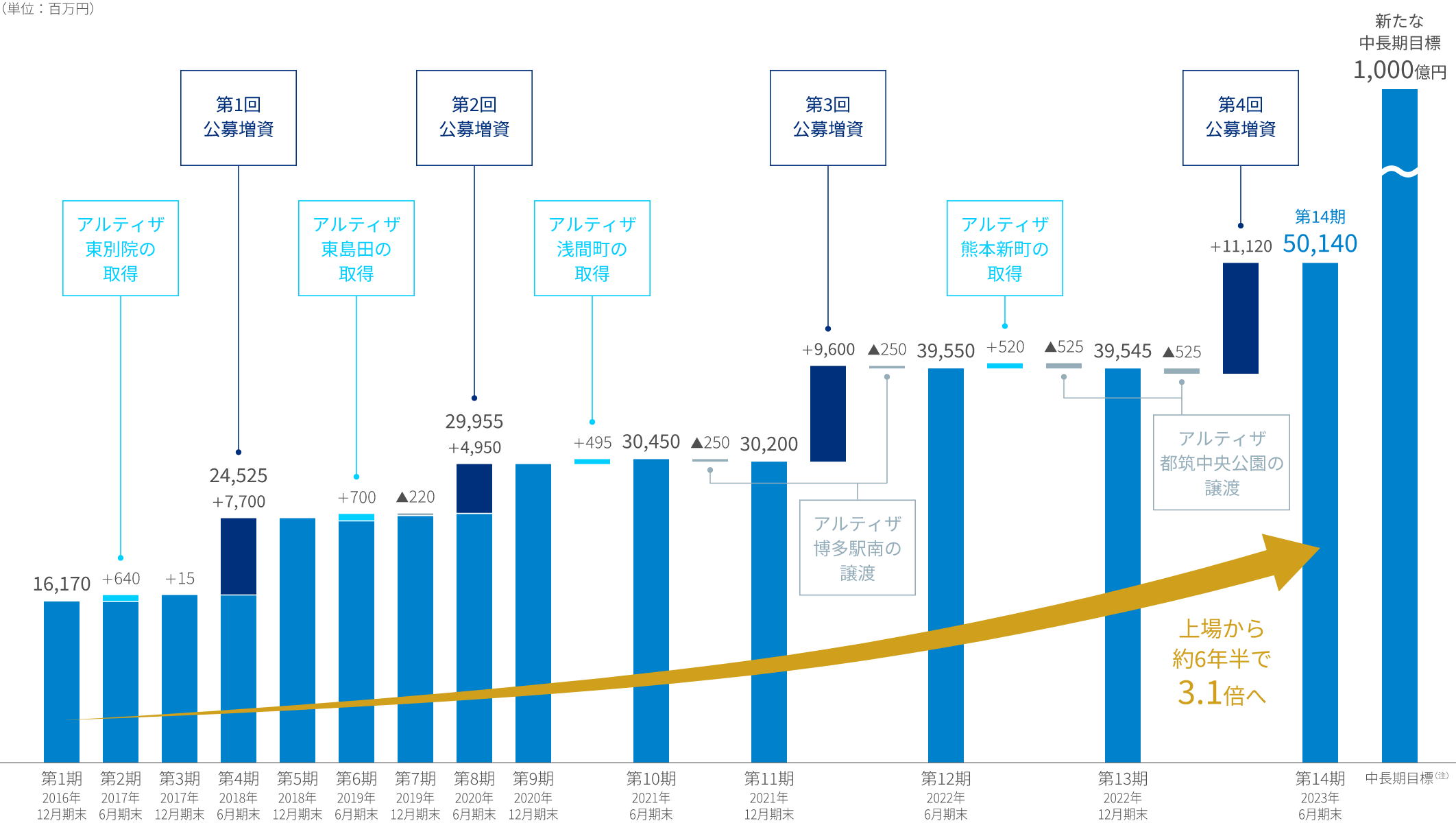 資産規模の拡大