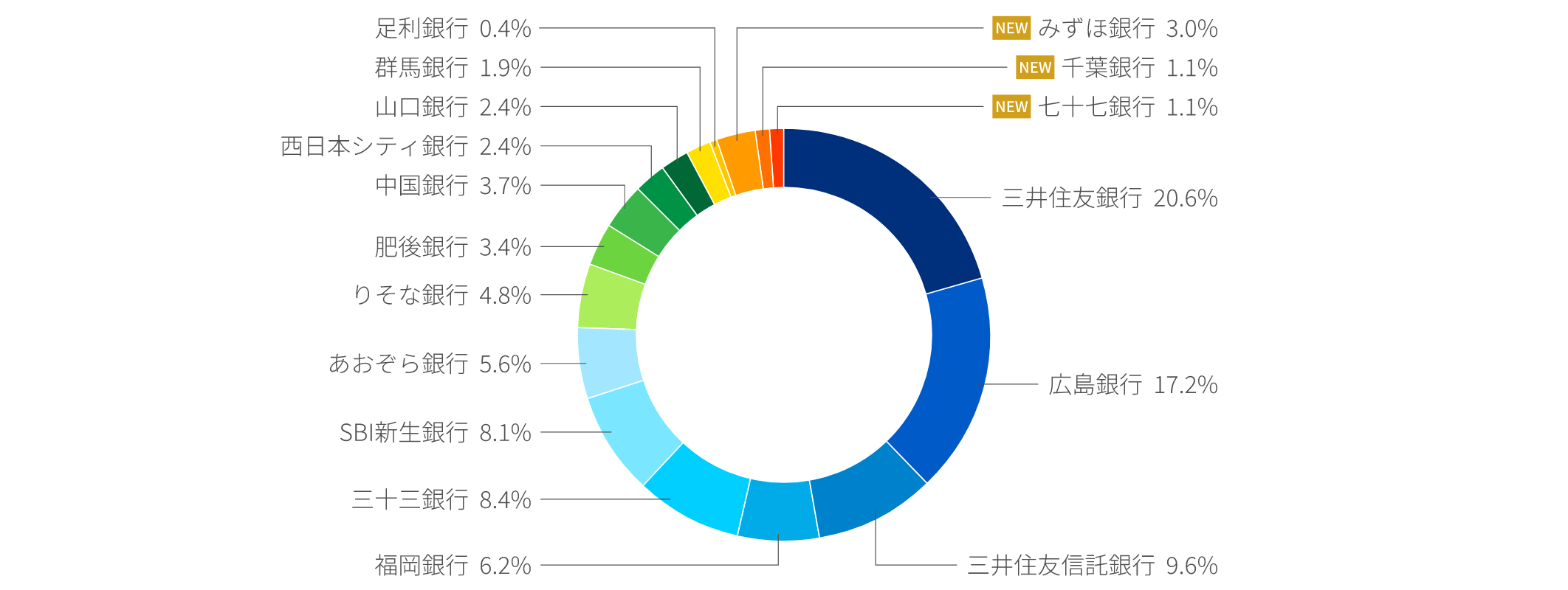 借入先の分散状況（2023年8月1日現在）