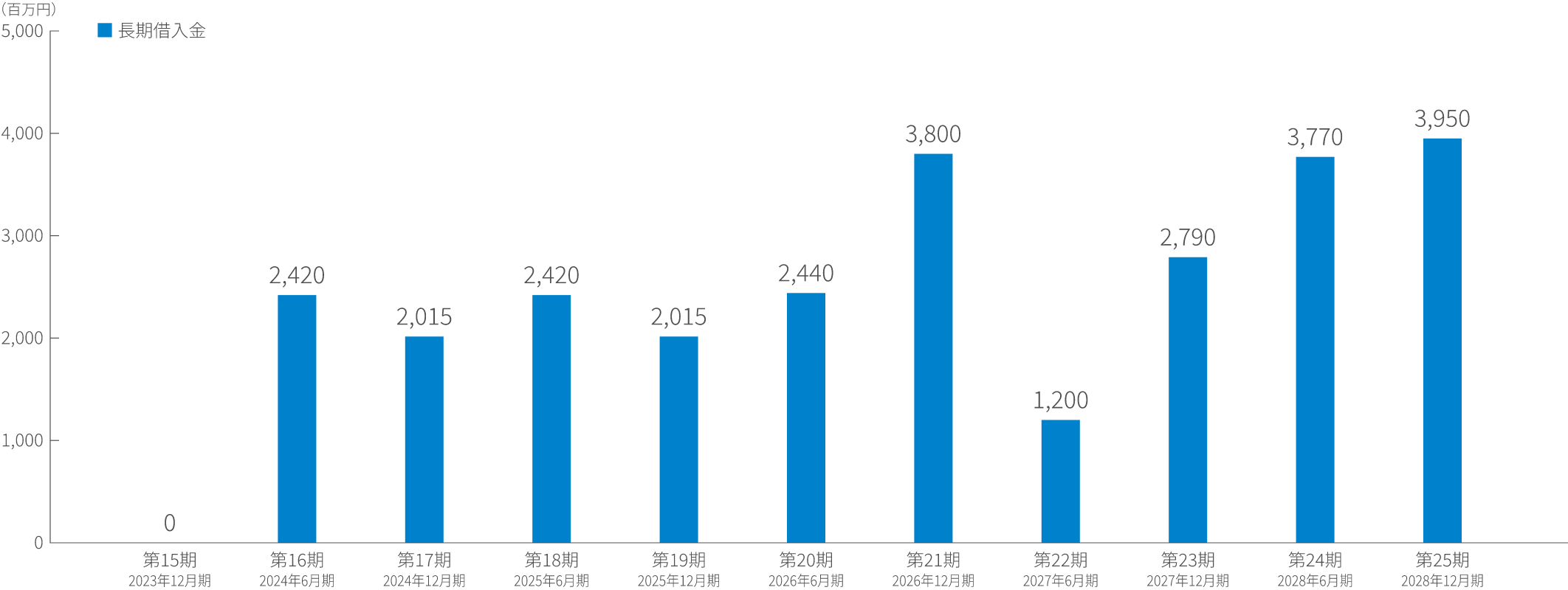 資産規模の拡大