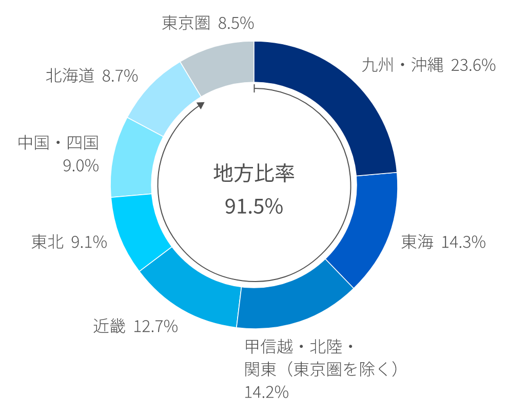 地域別投資比率（取得価格ベース）