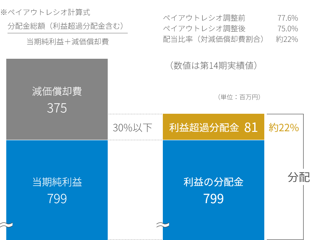 ［検証②］利益超過分配金の金額