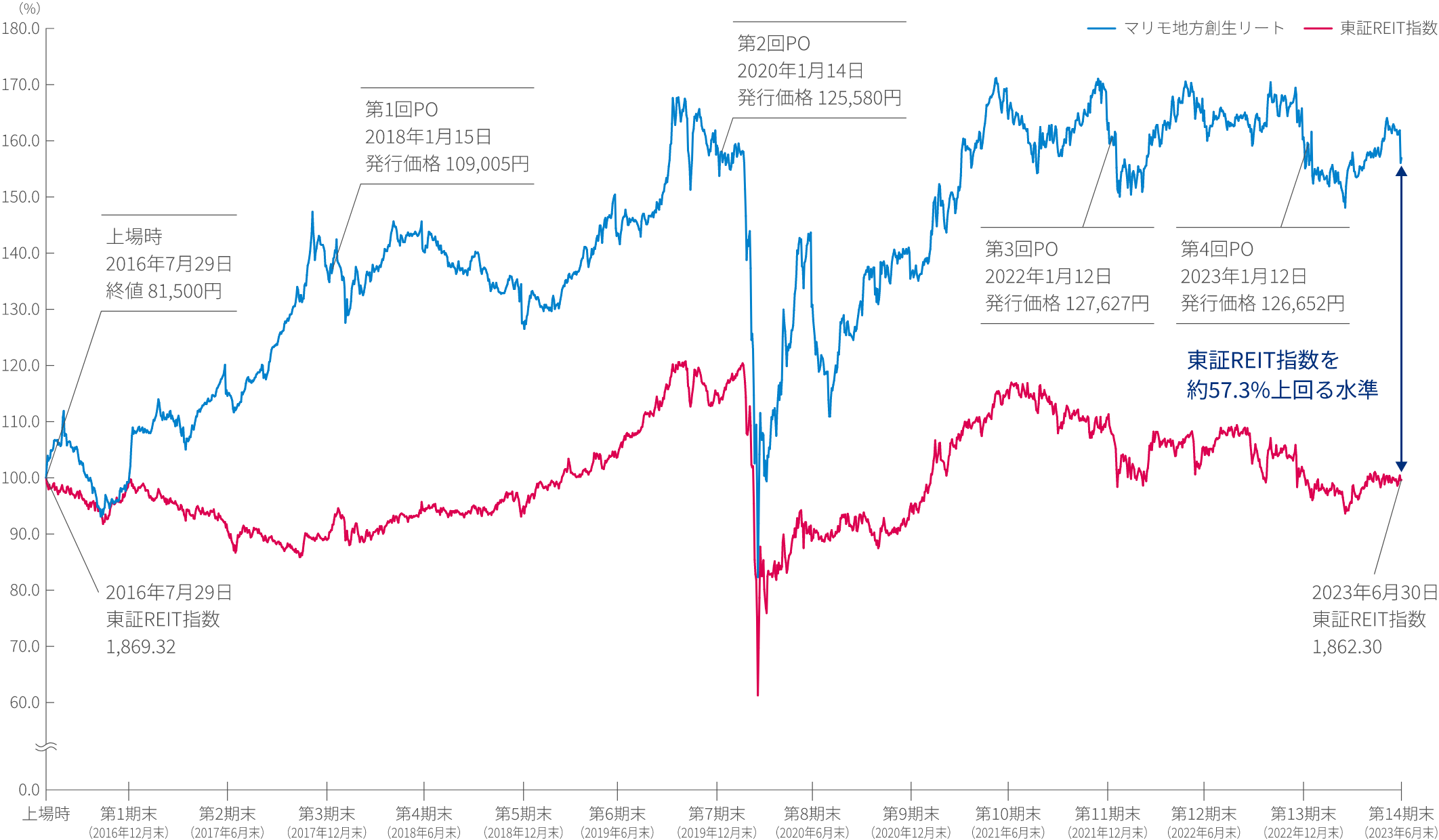 投資口価格の推移