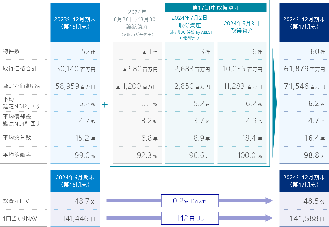 期中平均稼働率の推移
