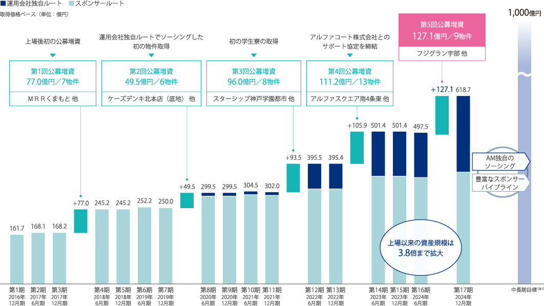 資産規模の拡大