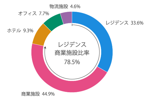 用途別投資比率（取得価格ベース）