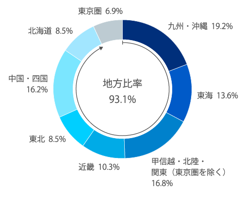 地域別投資比率（取得価格ベース）
