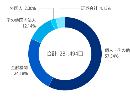 投資口数比率