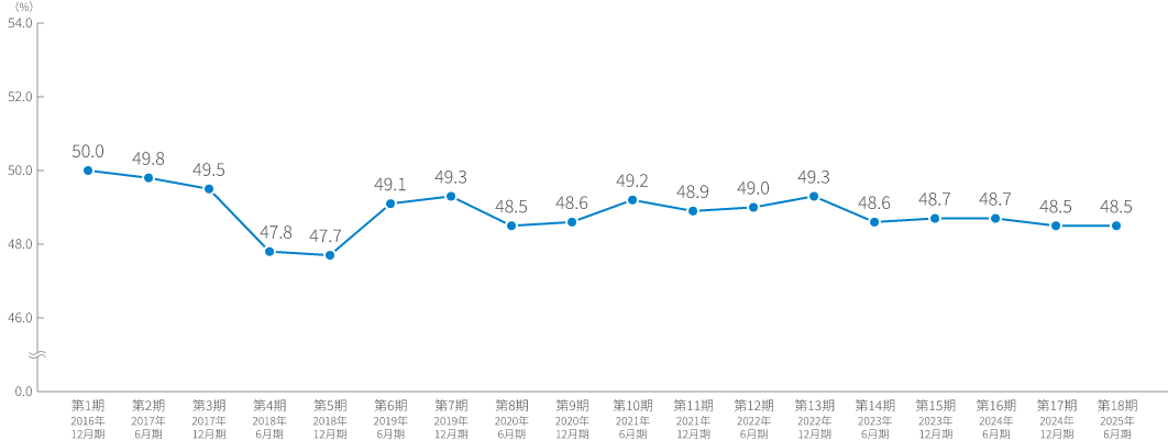 総資産LTVの推移