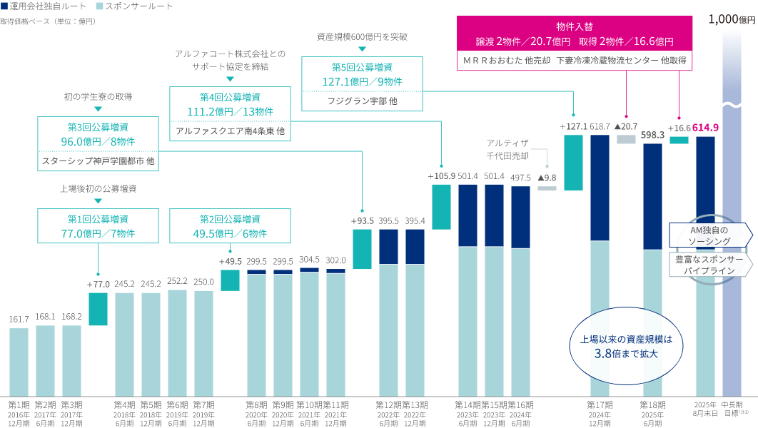 資産規模の拡大