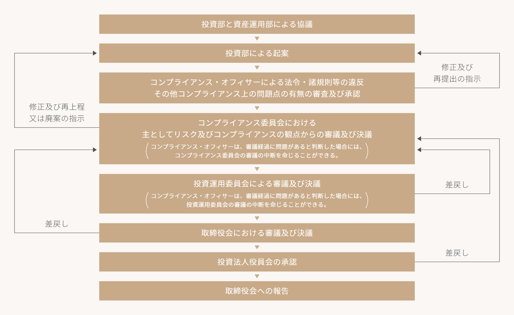 利害関係人等との取引における意思決定フロー