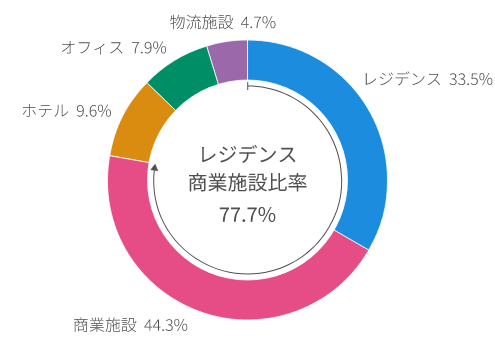 用途別投資比率（取得価格ベース）