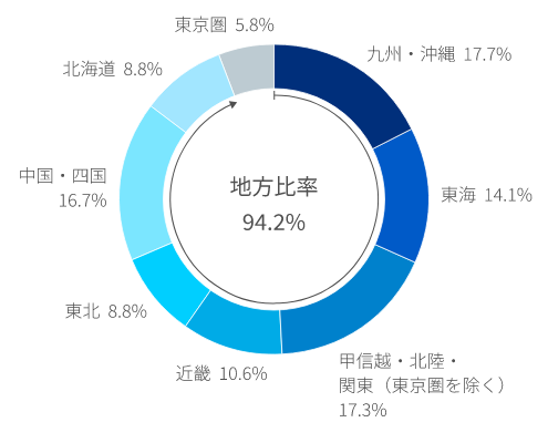地域別投資比率（取得価格ベース）