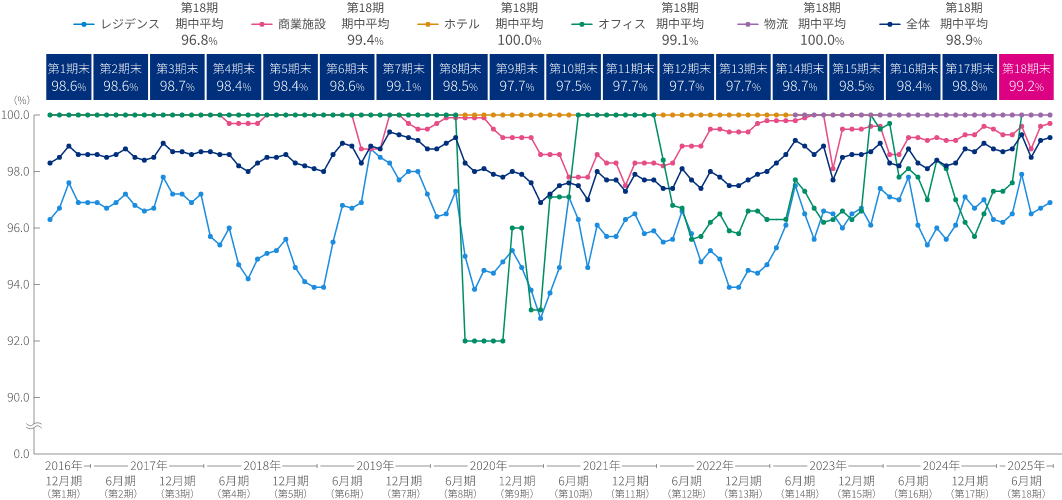 期中平均稼働率の推移