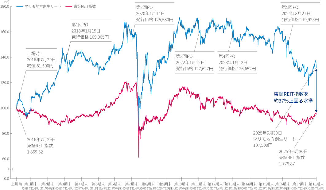 投資口価格の推移