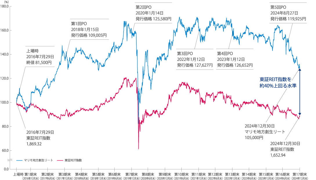 投資口価格の推移