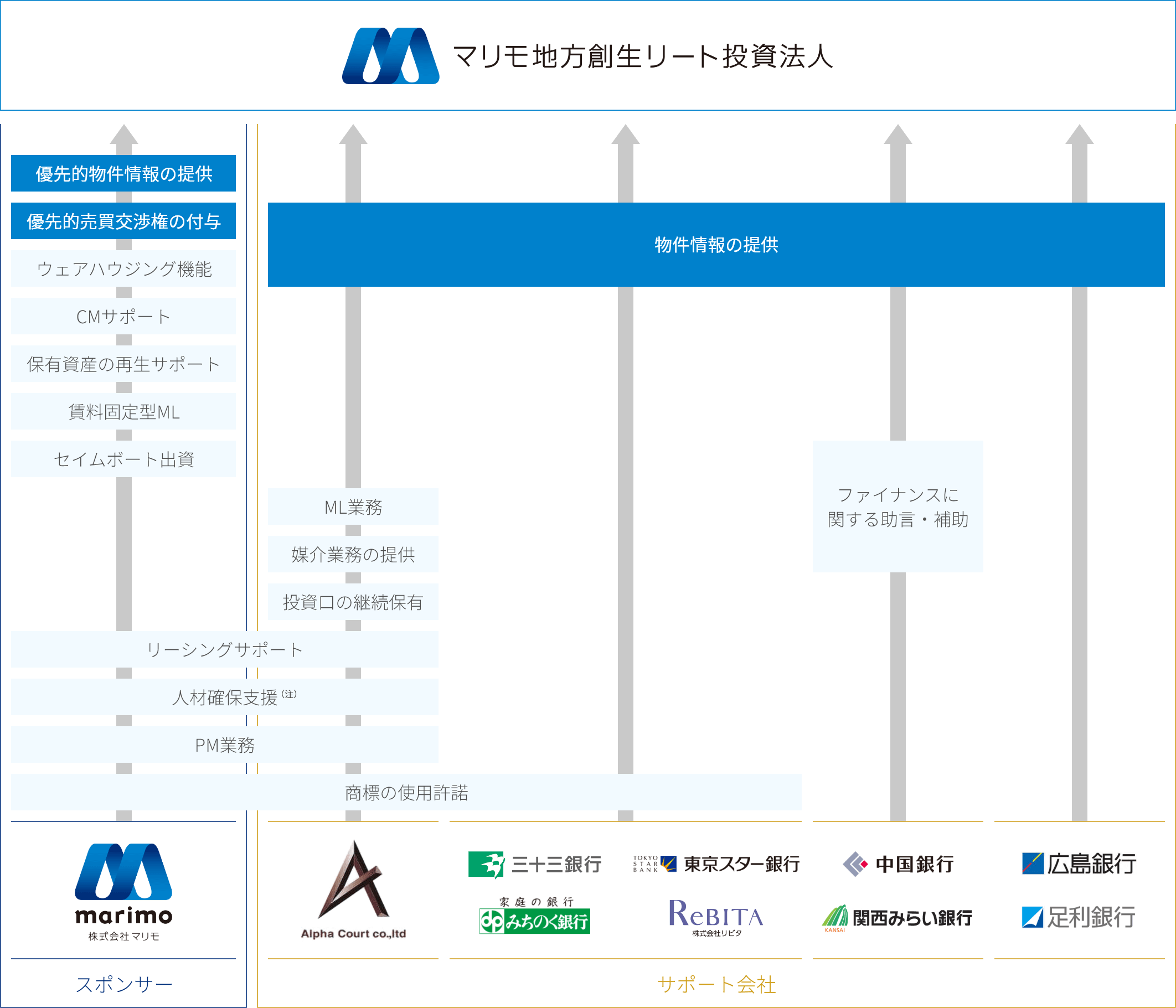 スポンサー・サポート会社の体制