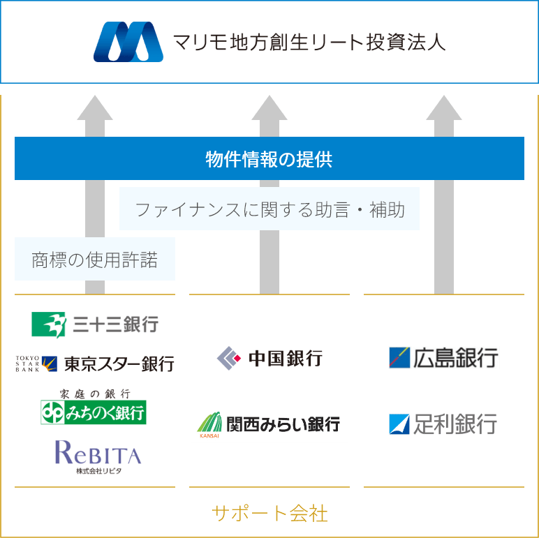 スポンサー・サポート会社の体制