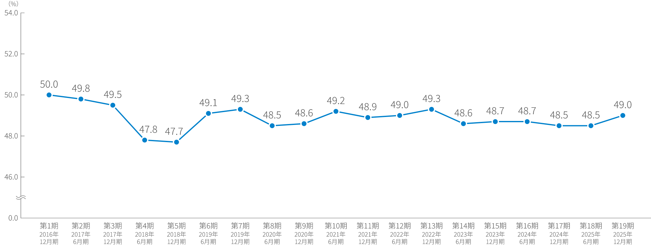 総資産LTVの推移