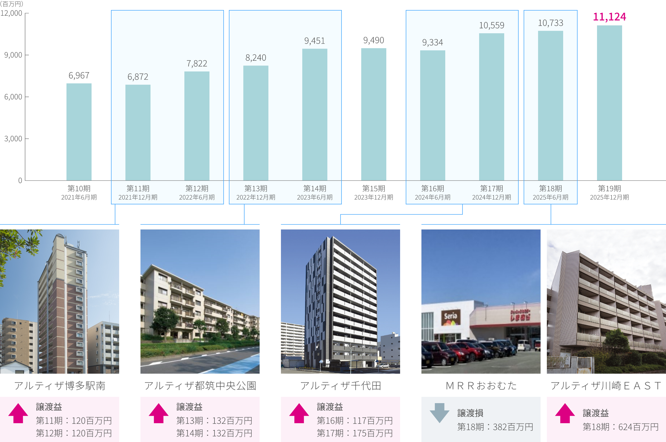 総資産LTVの推移