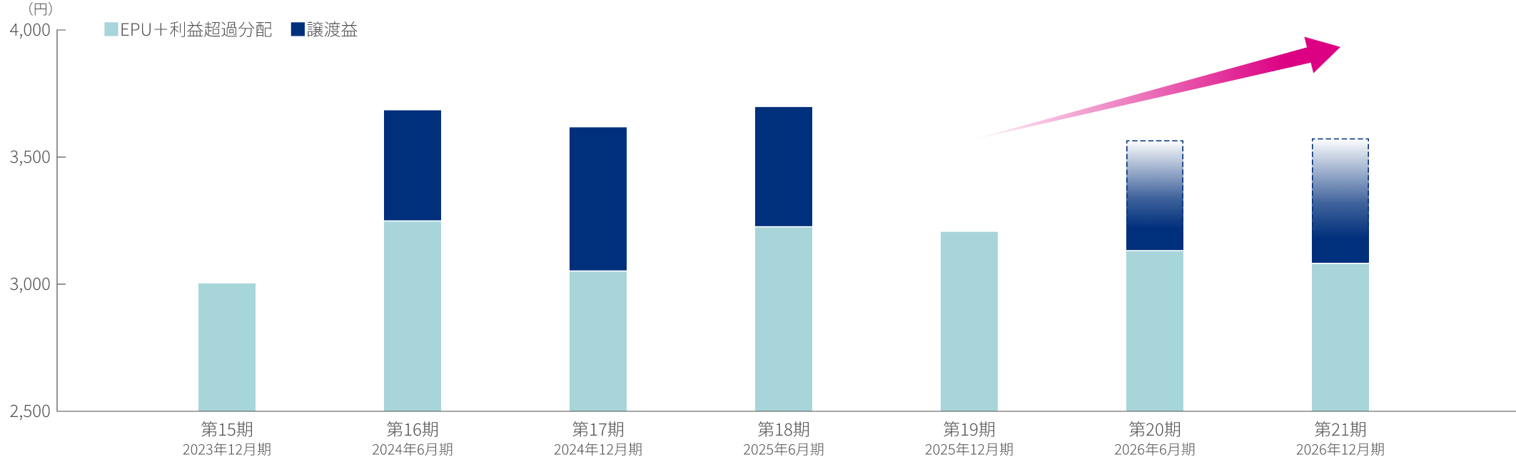 総資産LTVの推移