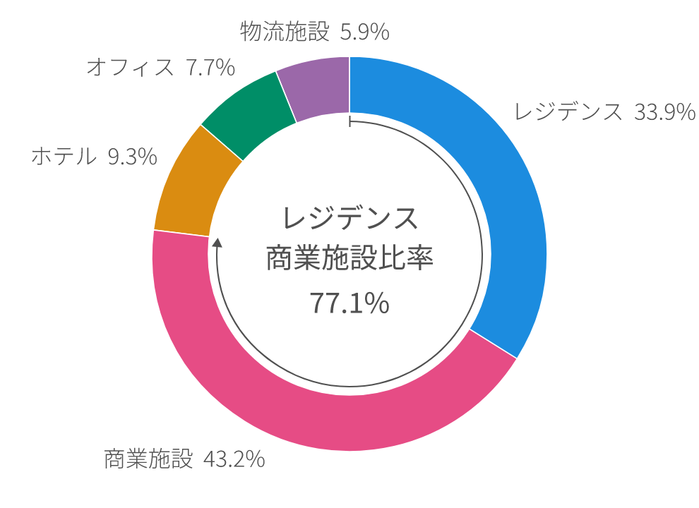 用途別投資比率(取得価格ベース)