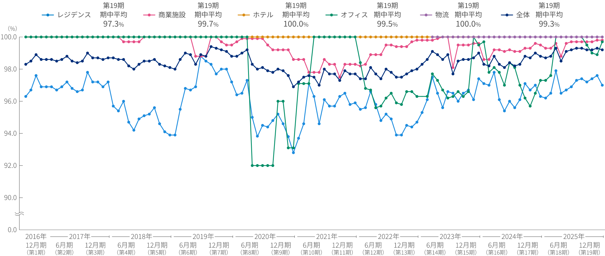 期中平均稼働率の推移