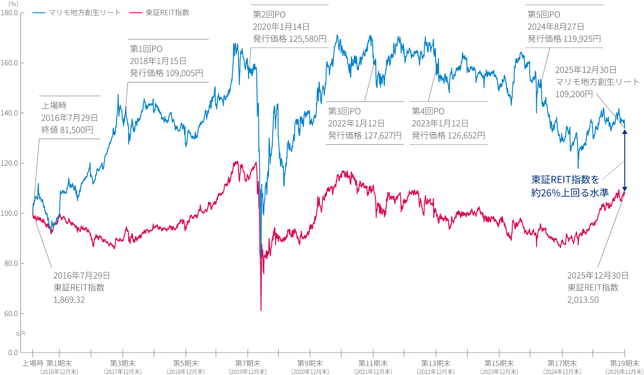 投資口価格の推移