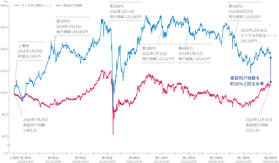 投資口価格の推移