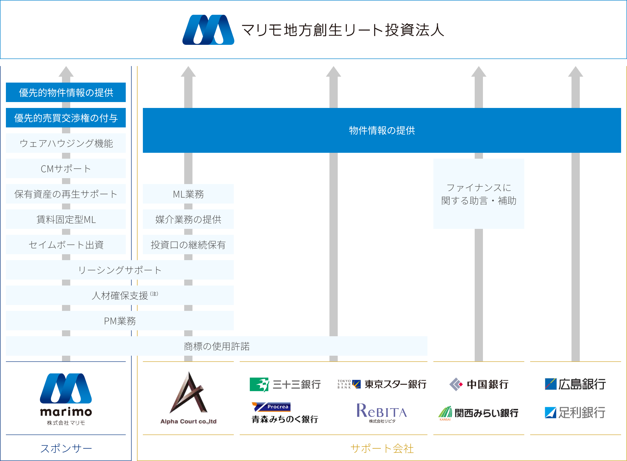 スポンサー・サポート会社の体制