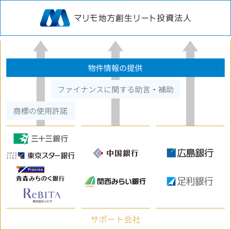 スポンサー・サポート会社の体制