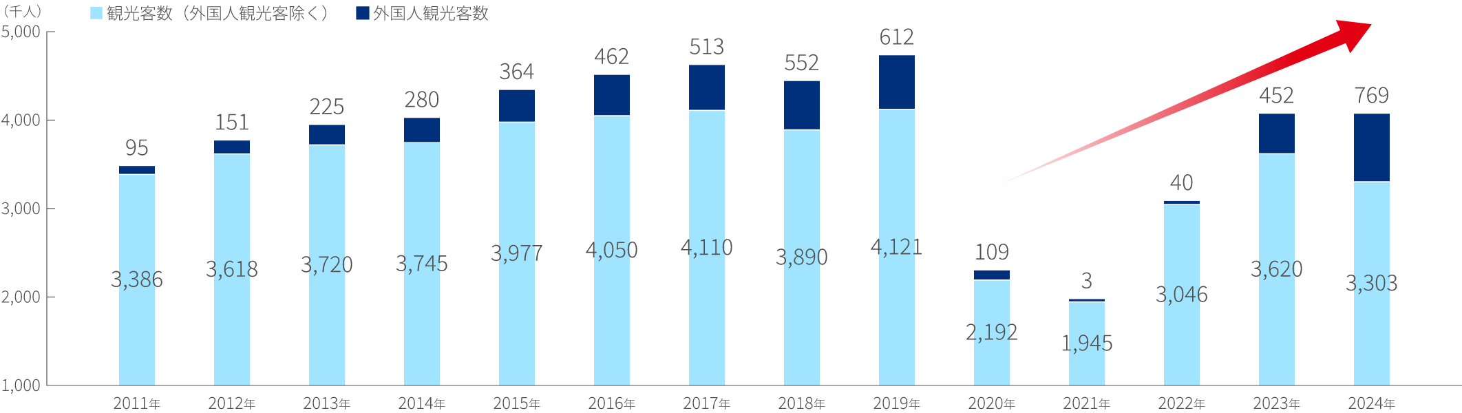 高山市の観光客年別推移（出典：高山市HP）