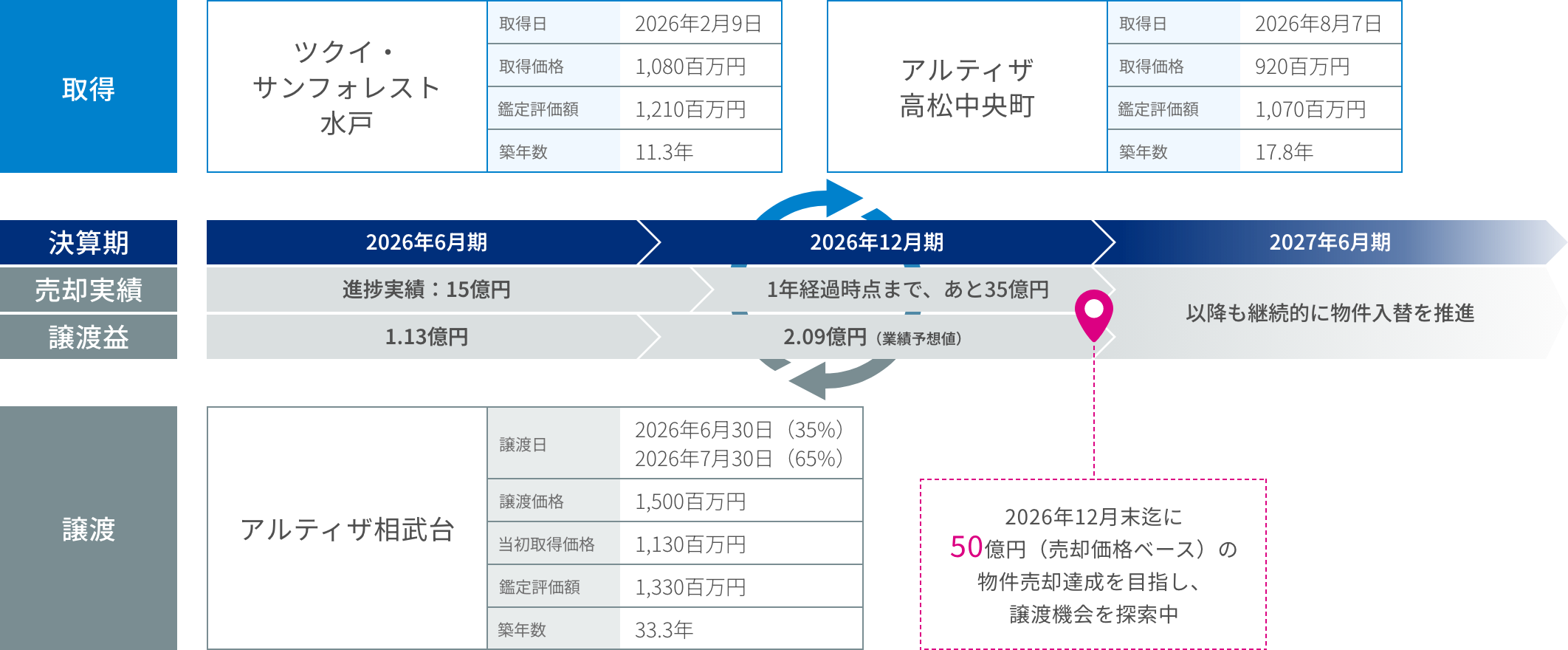総資産LTVの推移