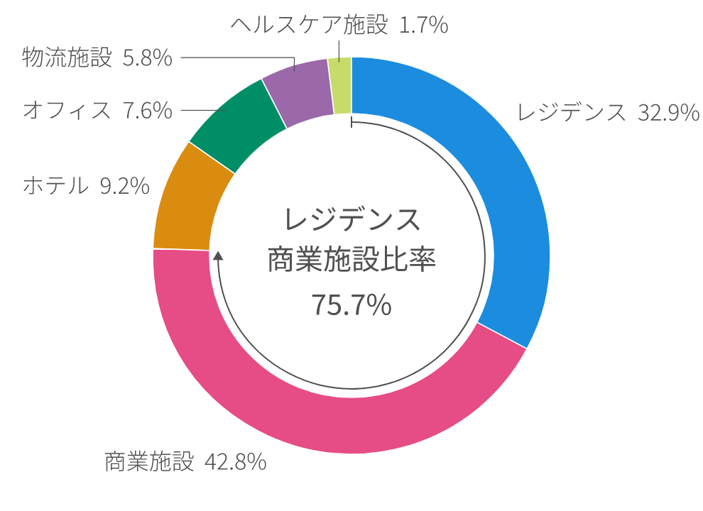 用途別投資比率（取得価格ベース）
