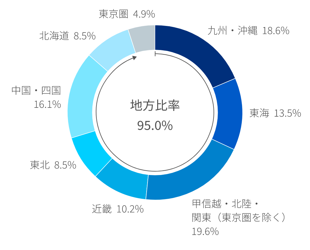 地域別投資比率（取得価格ベース）