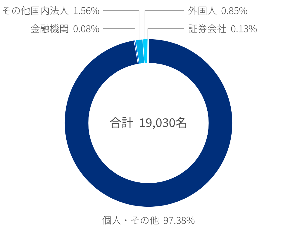 投資主数比率