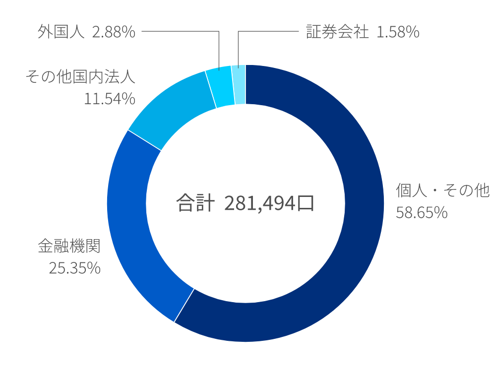 投資口数比率
