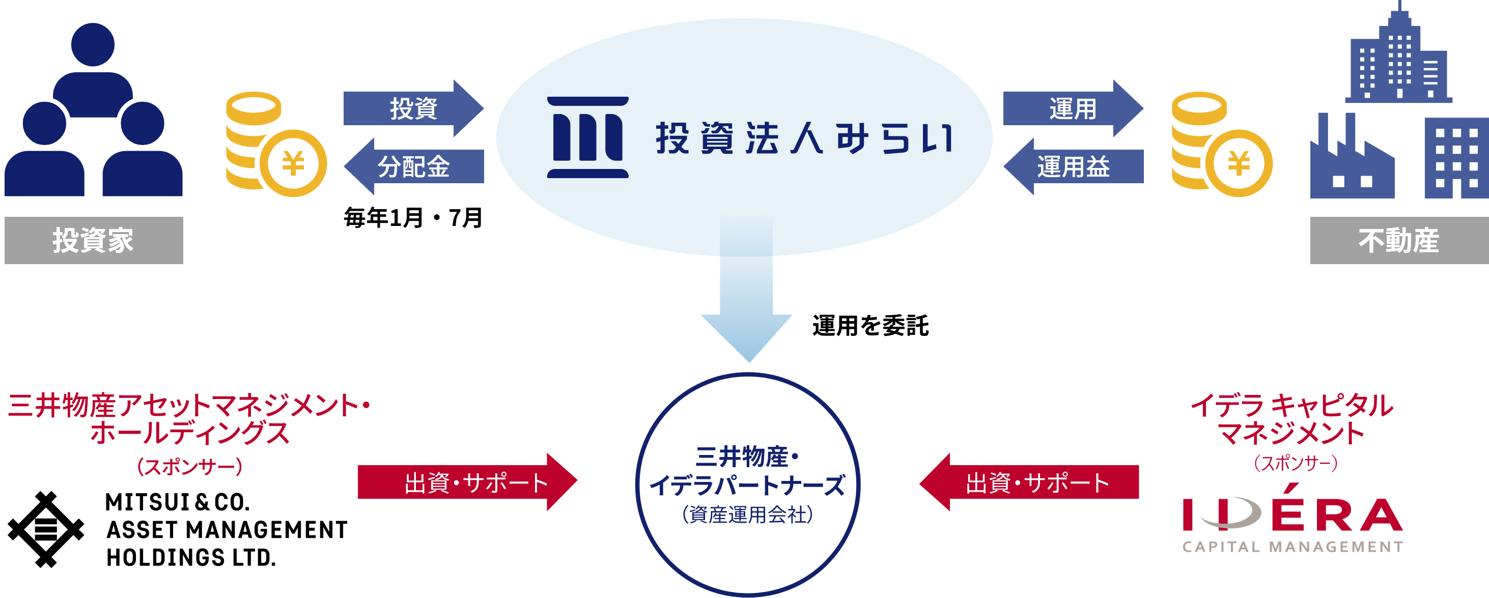 投資法人みらい　三井物産・イデラパートナーズ（資産運用会社）