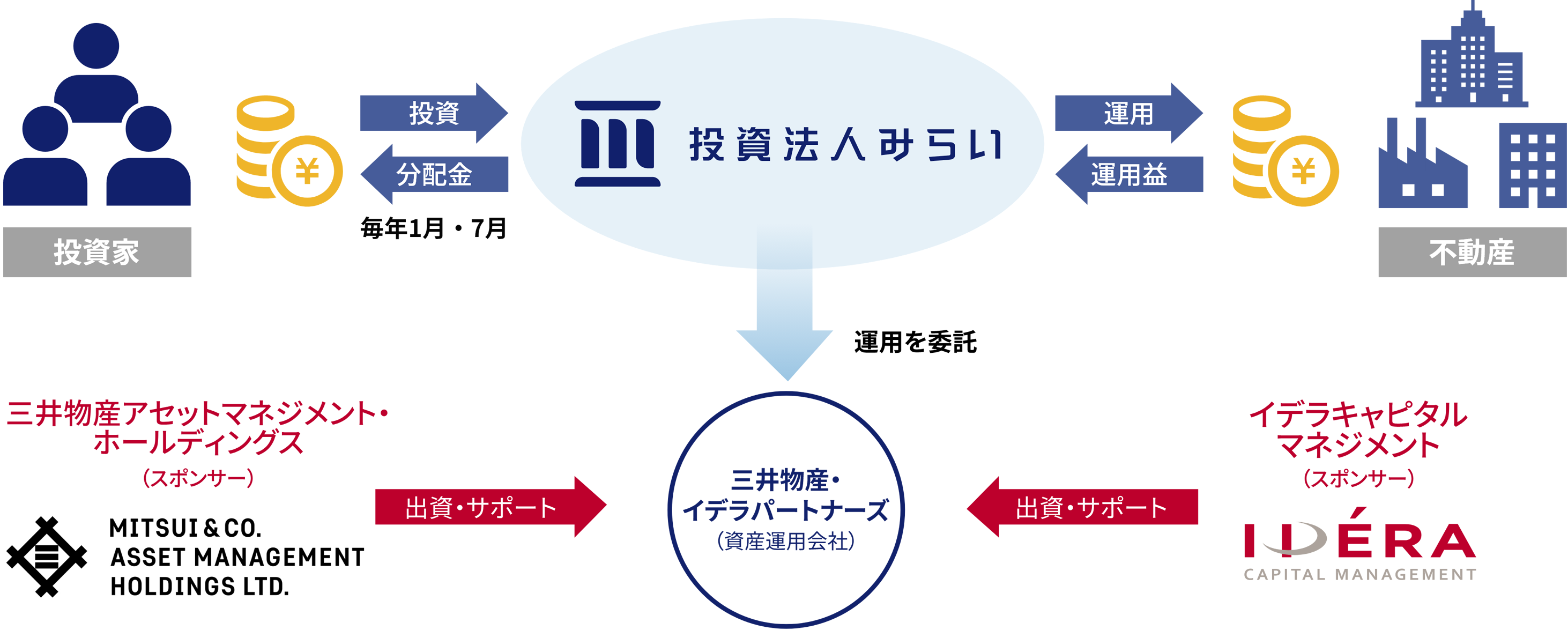 投資法人みらい　三井物産・イデラパートナーズ（資産運用会社）
