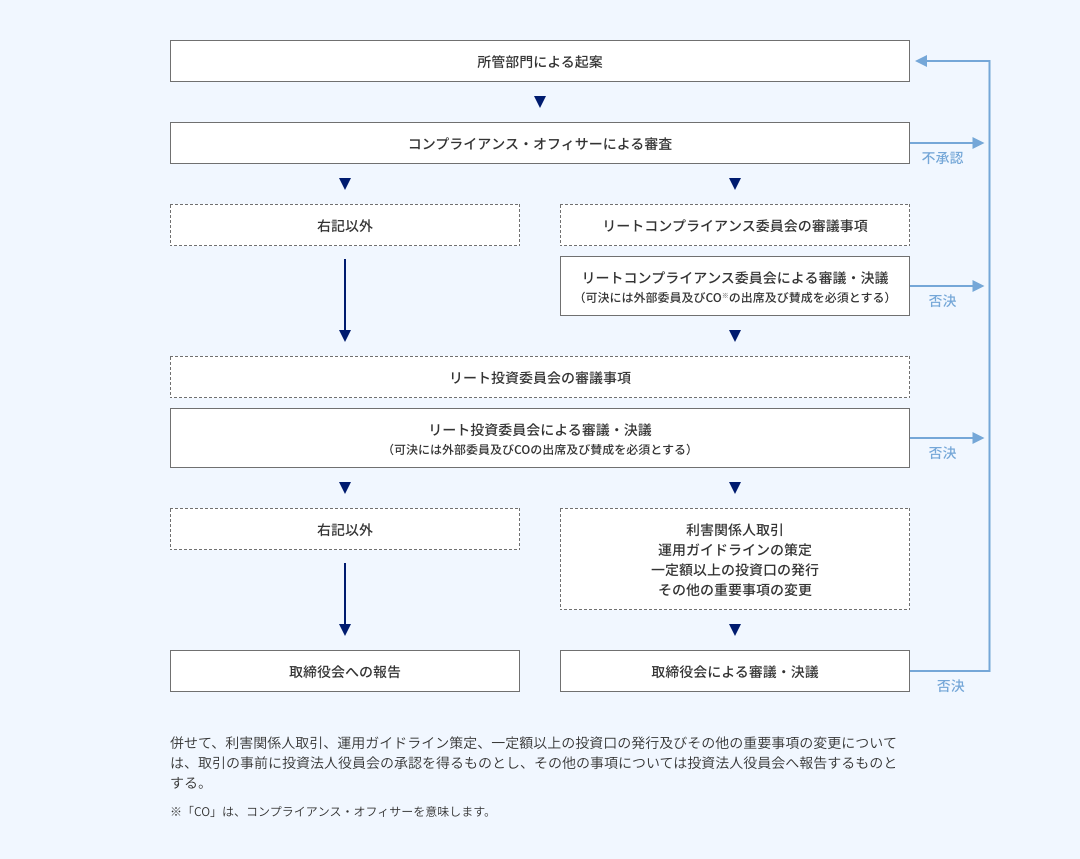 本資産運用会社の意思決定フロー