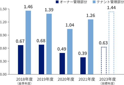 水使用量原単位