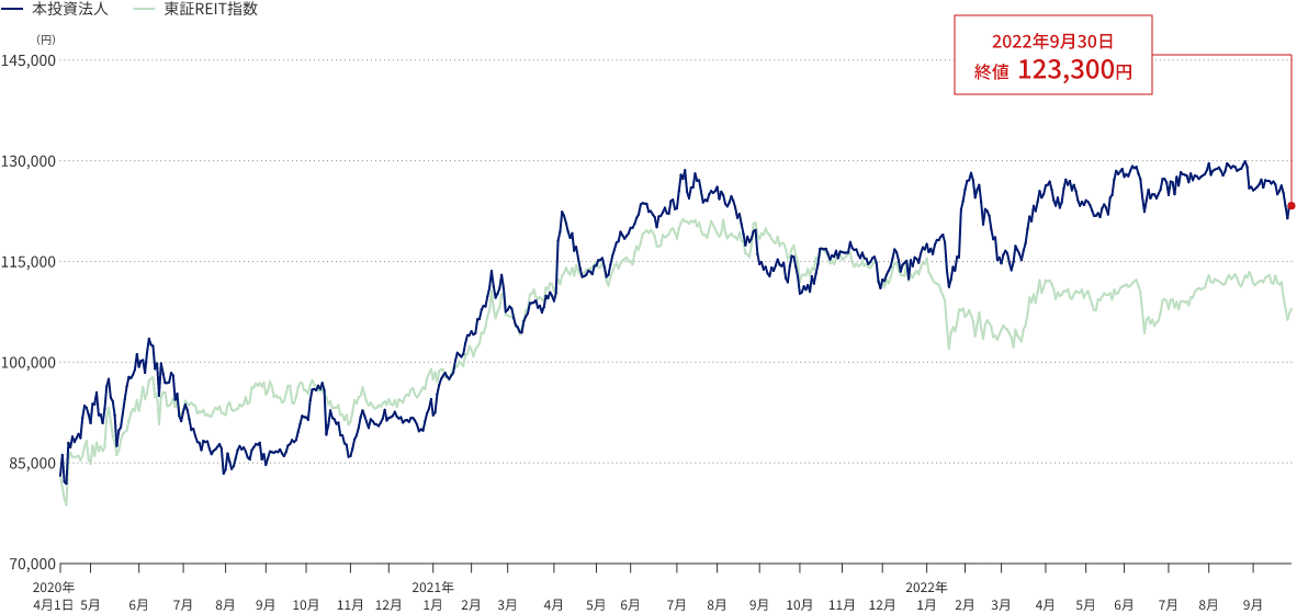 本投資法人の投資口価格の推移