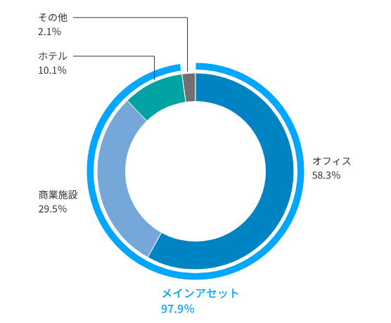 用途別投資比率