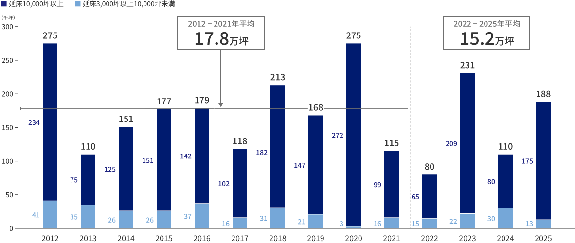 東京23区オフィス新規供給量2022