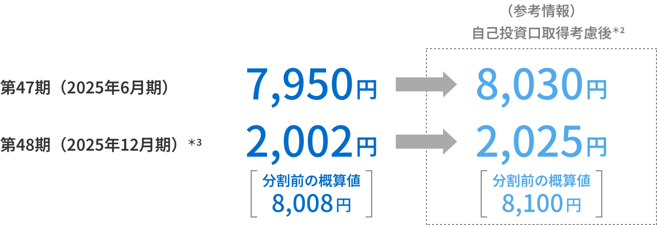 第47期（2025年6月期） 7,950円→8,030円（自己投資口取得考慮後＊2）、第48期（2025年12月期）＊3 2,002円→2,025円（自己投資口取得考慮後＊2）