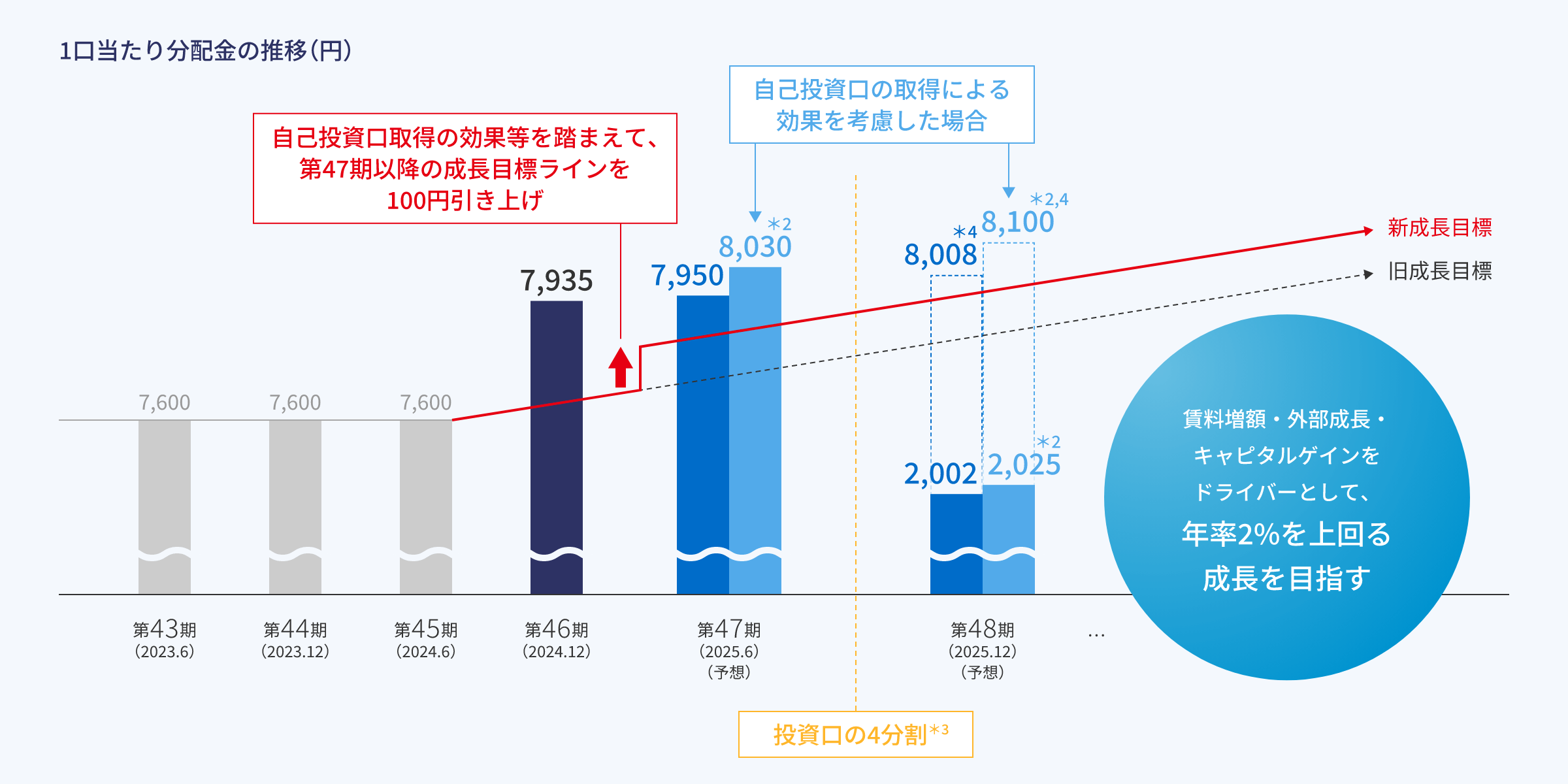 1⼝当たり分配⾦の推移（円）
