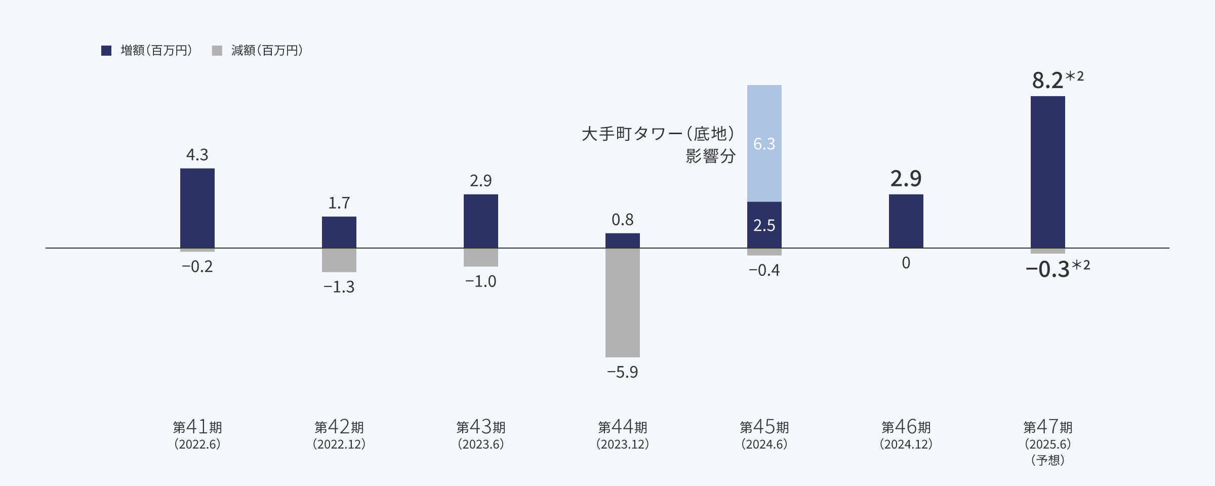 契約更新時の賃料動向グラフ